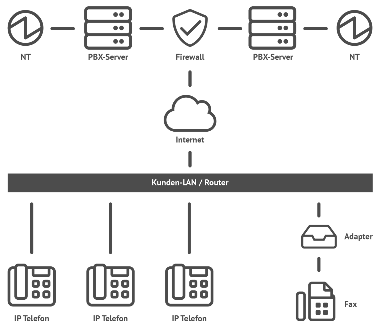 Schema: ISDN-Anlage über IP-Netz angebunden